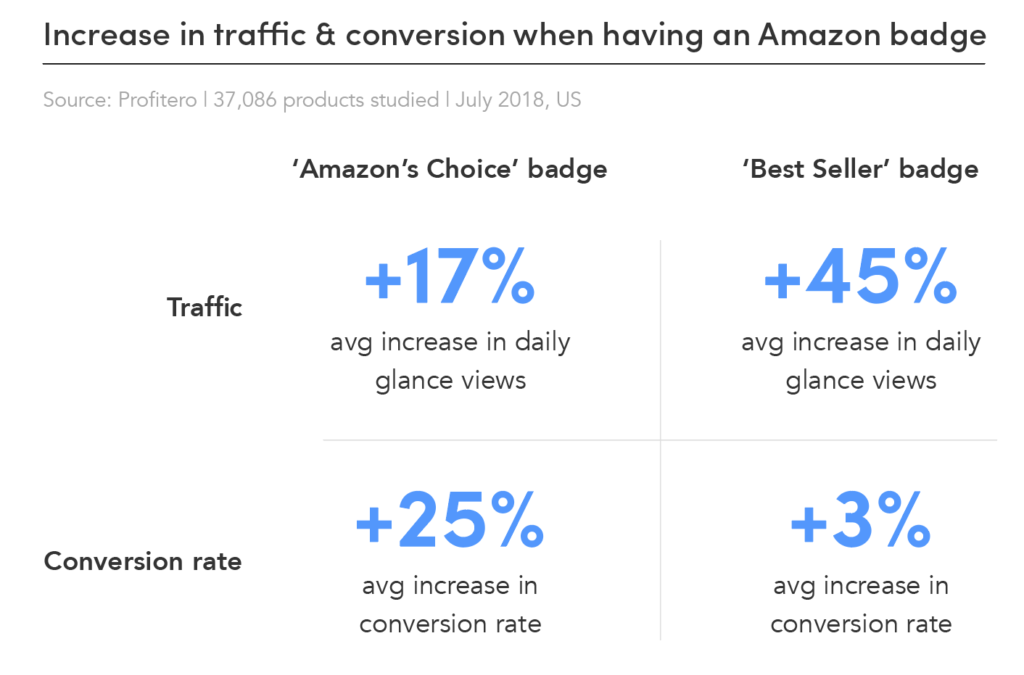what is the average conversion rate on amazon