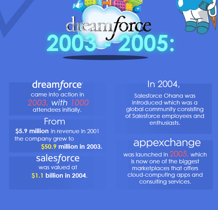 A Comprehensive Look Into Salesforce and What to Expect in 2020 [Infographic]