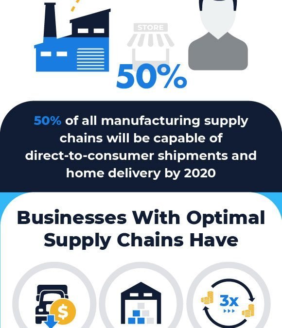 How Important Are Supply Chains to Your Business? [Infographics]