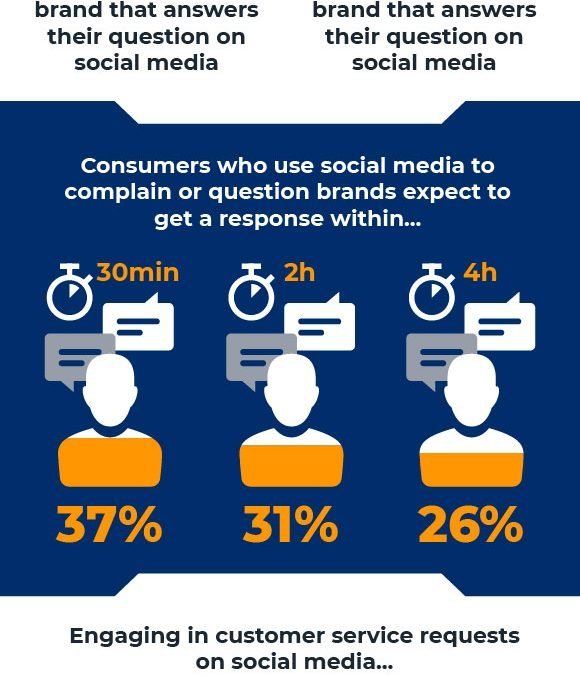 How Social Media is Changing Customer Service [Infographic]
