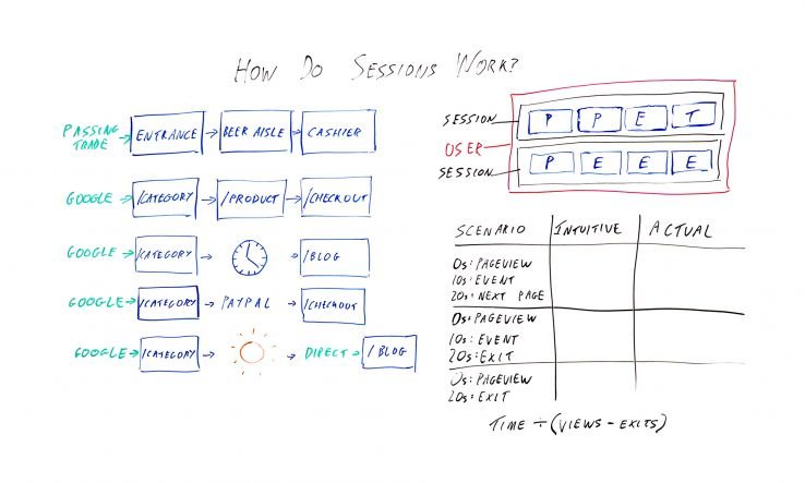 How Do Sessions Work in Google Analytics? &mdash; Best of Whiteboard Friday