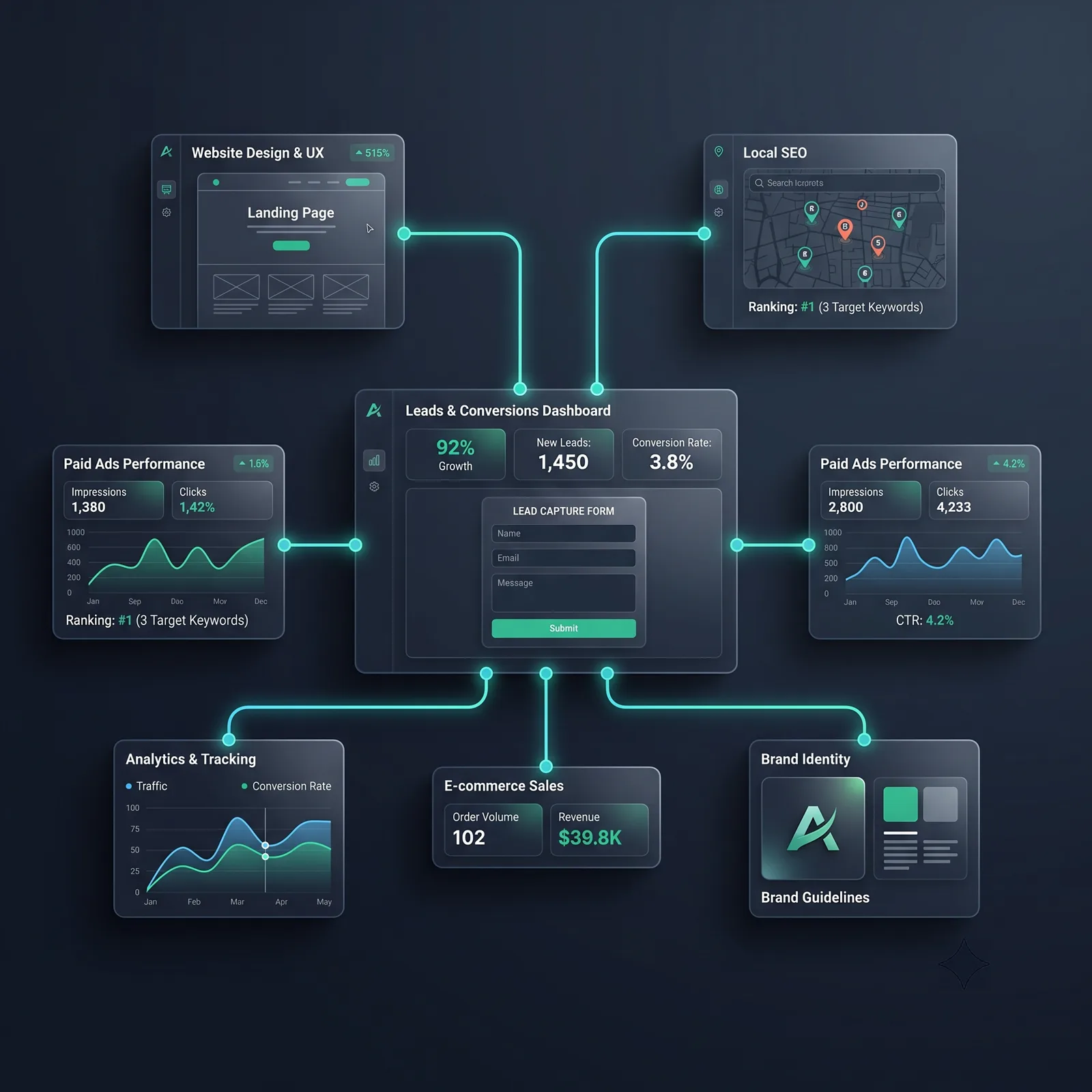 Connected growth system dashboard showing website, local SEO, paid ads, analytics, ecommerce, brand, and lead conversions